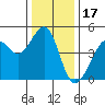 Tiburon tide chart for Friday, December 17, 2021