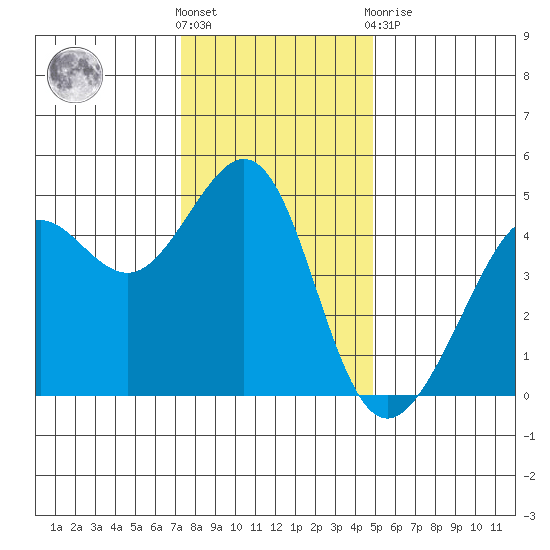 Tiburon tide chart for Saturday, December 18, 2021