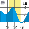 Tiburon tide chart for Saturday, December 18, 2021