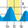 Tiburon tide chart for Wednesday, December 1, 2021