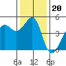 Tiburon tide chart for Monday, December 20, 2021