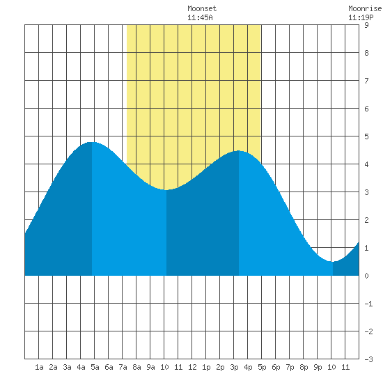 Tiburon tide chart for Saturday, December 25, 2021