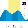 Tiburon tide chart for Saturday, December 25, 2021