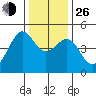 Tiburon tide chart for Sunday, December 26, 2021