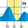 Tiburon tide chart for Wednesday, December 29, 2021