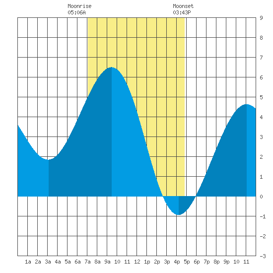Tiburon tide chart for Thursday, December 2, 2021