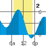 Tiburon tide chart for Thursday, December 2, 2021