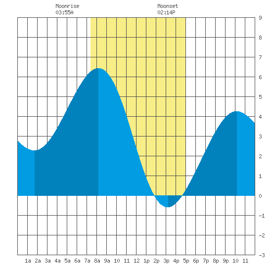 Tiburon tide chart for Thursday, December 30, 2021