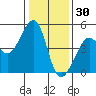 Tiburon tide chart for Thursday, December 30, 2021