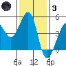Tiburon tide chart for Friday, December 3, 2021