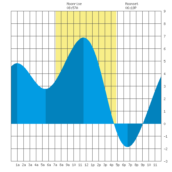 Tiburon tide chart for Sunday, December 5, 2021