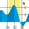 Tiburon tide chart for Sunday, December 5, 2021