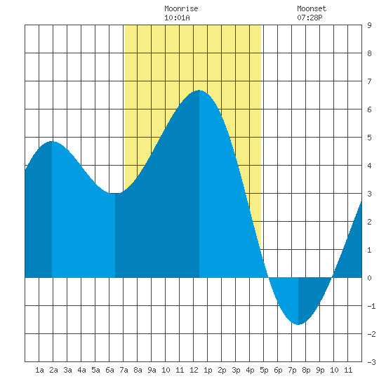 Tiburon tide chart for Monday, December 6, 2021