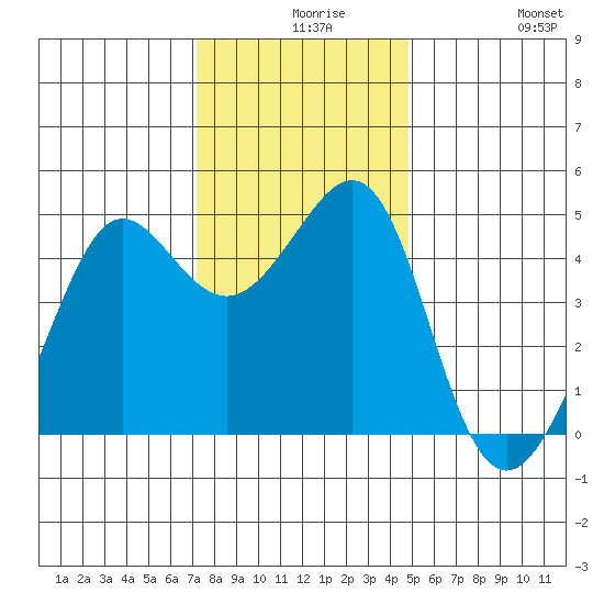 Tiburon tide chart for Wednesday, December 8, 2021