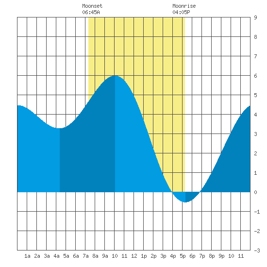 Tiburon tide chart for Sunday, January 16, 2022