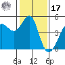Tiburon tide chart for Monday, January 17, 2022