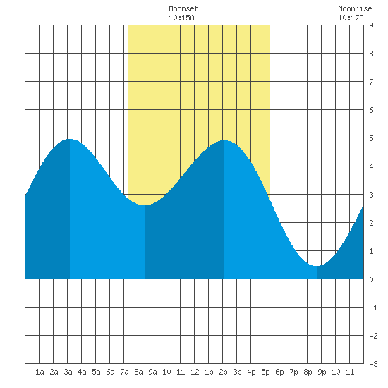 Tiburon tide chart for Saturday, January 22, 2022