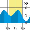 Tiburon tide chart for Saturday, January 22, 2022