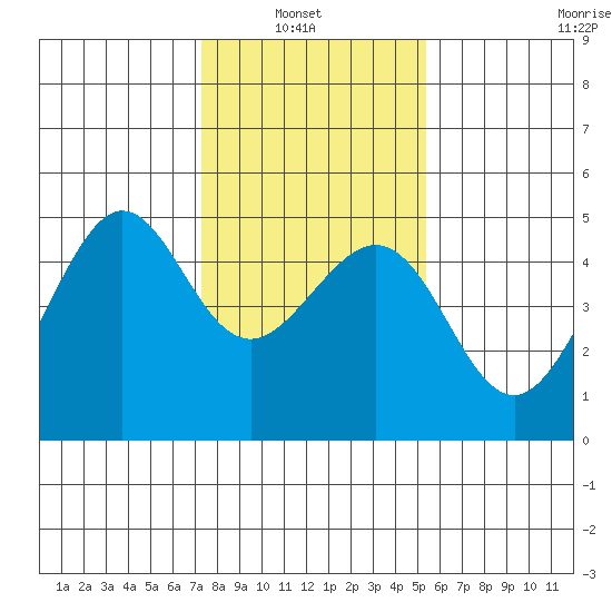 Tiburon tide chart for Sunday, January 23, 2022
