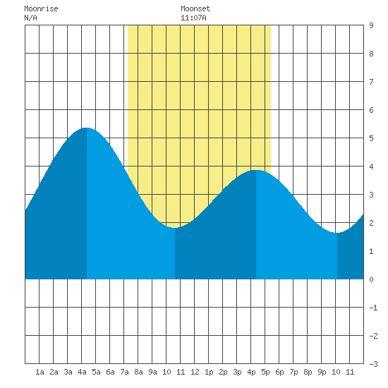 Tiburon tide chart for Monday, January 24, 2022