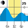 Tiburon tide chart for Tuesday, January 25, 2022