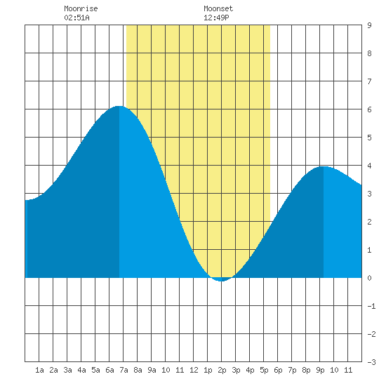 Tiburon tide chart for Thursday, January 27, 2022