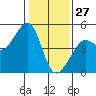Tiburon tide chart for Thursday, January 27, 2022