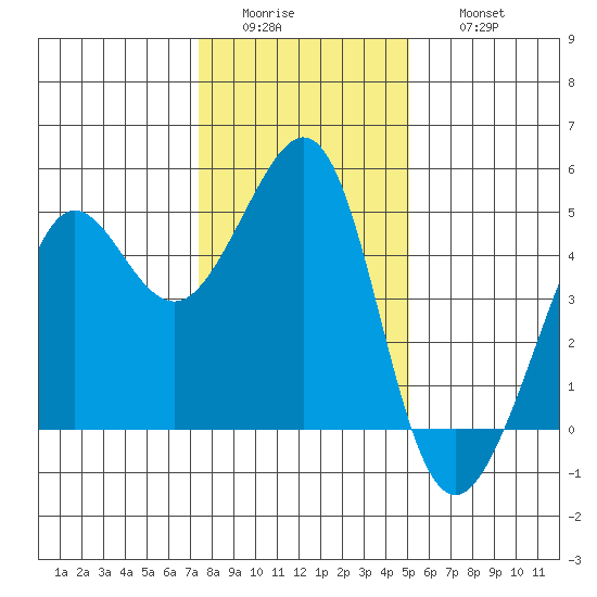 Tiburon tide chart for Tuesday, January 4, 2022