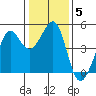 Tiburon tide chart for Wednesday, January 5, 2022