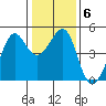 Tiburon tide chart for Thursday, January 6, 2022