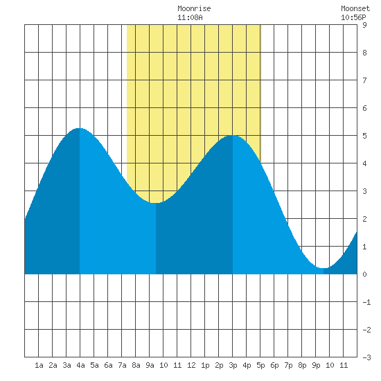 Tiburon tide chart for Friday, January 7, 2022