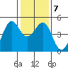 Tiburon tide chart for Friday, January 7, 2022