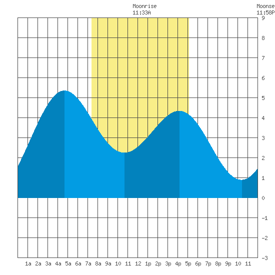 Tiburon tide chart for Saturday, January 8, 2022