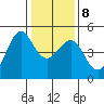 Tiburon tide chart for Saturday, January 8, 2022