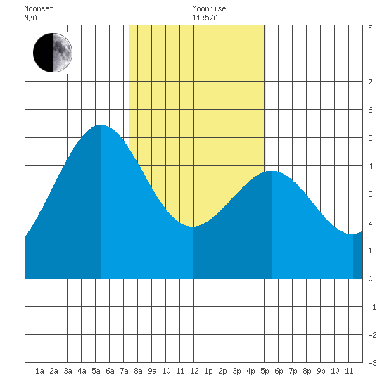 Tiburon tide chart for Sunday, January 9, 2022