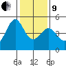 Tiburon tide chart for Sunday, January 9, 2022
