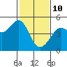 Tiburon tide chart for Thursday, February 10, 2022