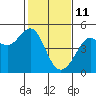 Tiburon tide chart for Friday, February 11, 2022