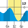 Tiburon tide chart for Saturday, February 12, 2022