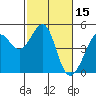 Tiburon tide chart for Tuesday, February 15, 2022