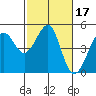 Tiburon tide chart for Thursday, February 17, 2022
