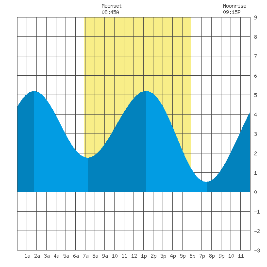 Tiburon tide chart for Saturday, February 19, 2022