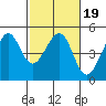 Tiburon tide chart for Saturday, February 19, 2022