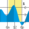 Tiburon tide chart for Tuesday, February 1, 2022