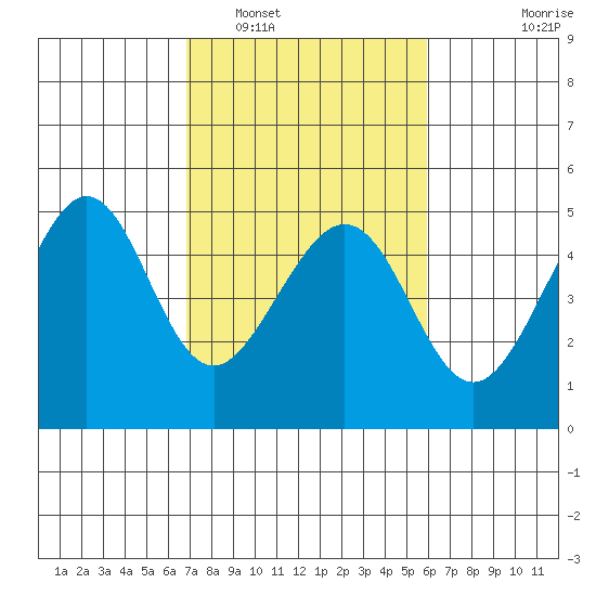 Tiburon tide chart for Sunday, February 20, 2022