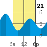 Tiburon tide chart for Monday, February 21, 2022