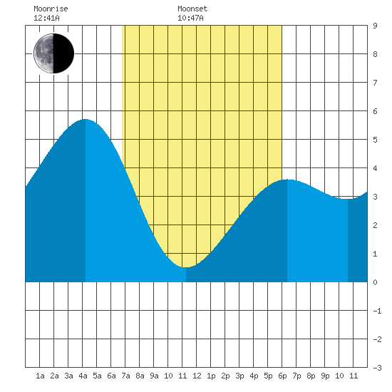 Tiburon tide chart for Wednesday, February 23, 2022