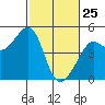 Tiburon tide chart for Friday, February 25, 2022