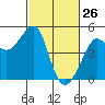 Tiburon tide chart for Saturday, February 26, 2022