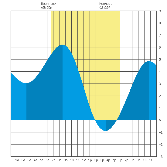 Tiburon tide chart for Sunday, February 27, 2022
